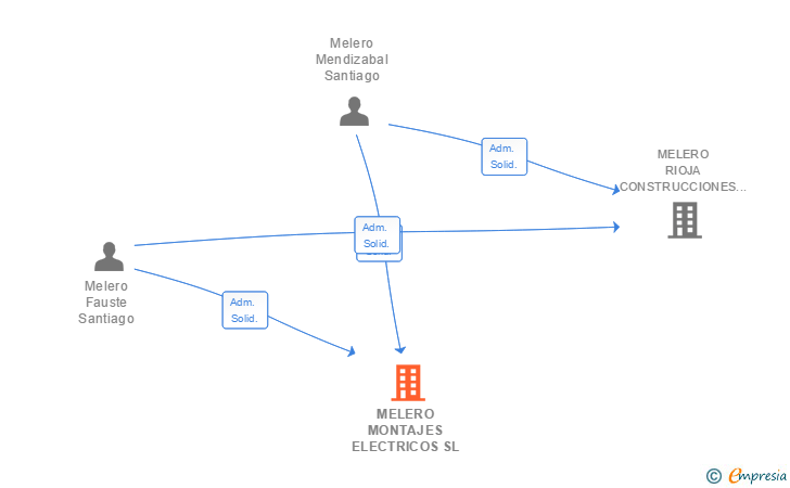 Vinculaciones societarias de MELERO MONTAJES ELECTRICOS SL