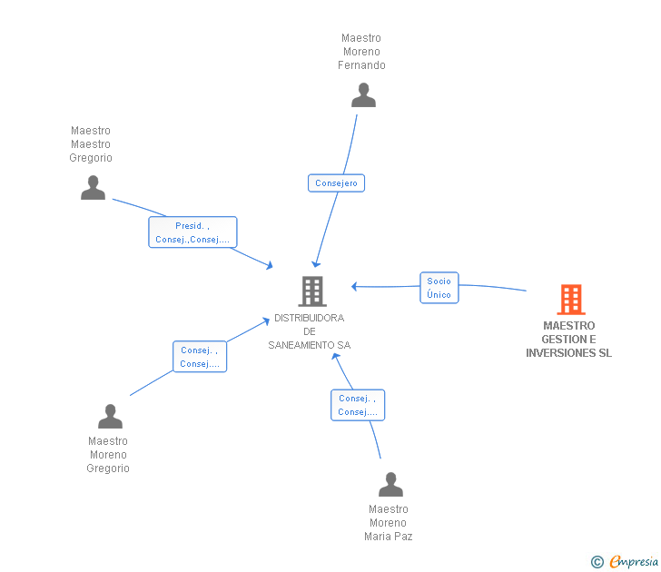 Vinculaciones societarias de MAESTRO GESTION E INVERSIONES SL