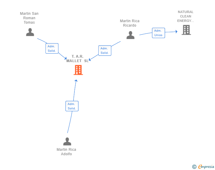 Vinculaciones societarias de T.A.R. MALLET SL