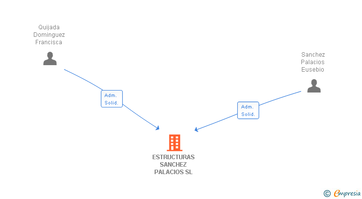 Vinculaciones societarias de ESTRUCTURAS SANCHEZ PALACIOS SL