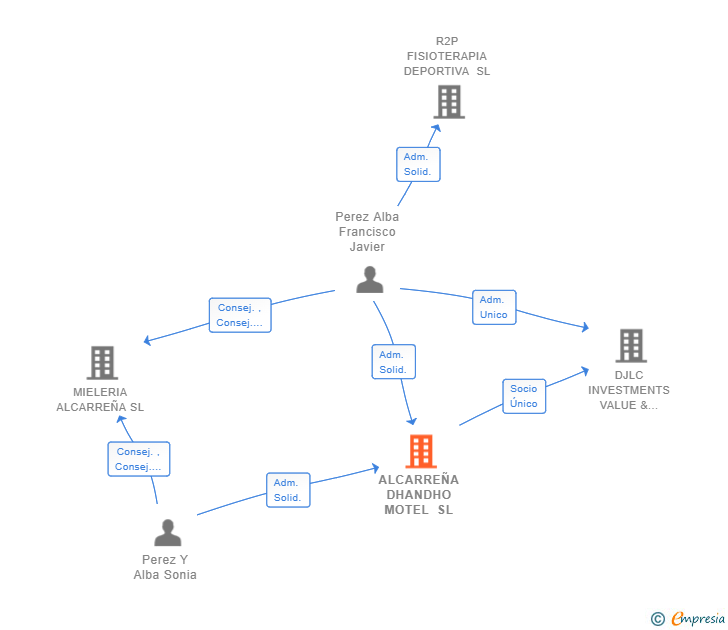 Vinculaciones societarias de ALCARREÑA DHANDHO MOTEL SL
