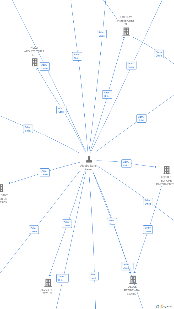 Vinculaciones societarias de NOLLA REHABITAT SL