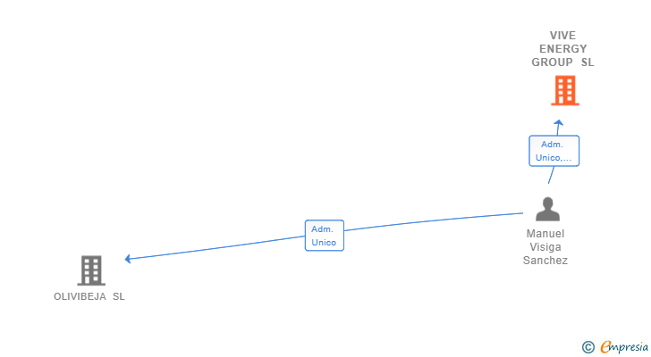 Vinculaciones societarias de VIVE ENERGY GROUP SL