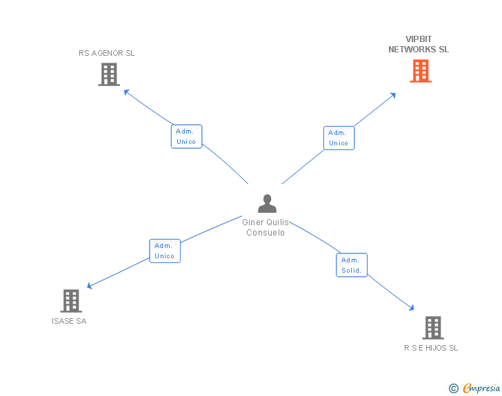 Vinculaciones societarias de VIPBIT NETWORKS SL