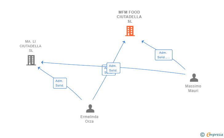Vinculaciones societarias de MFM FOOD CIUTADELLA SL