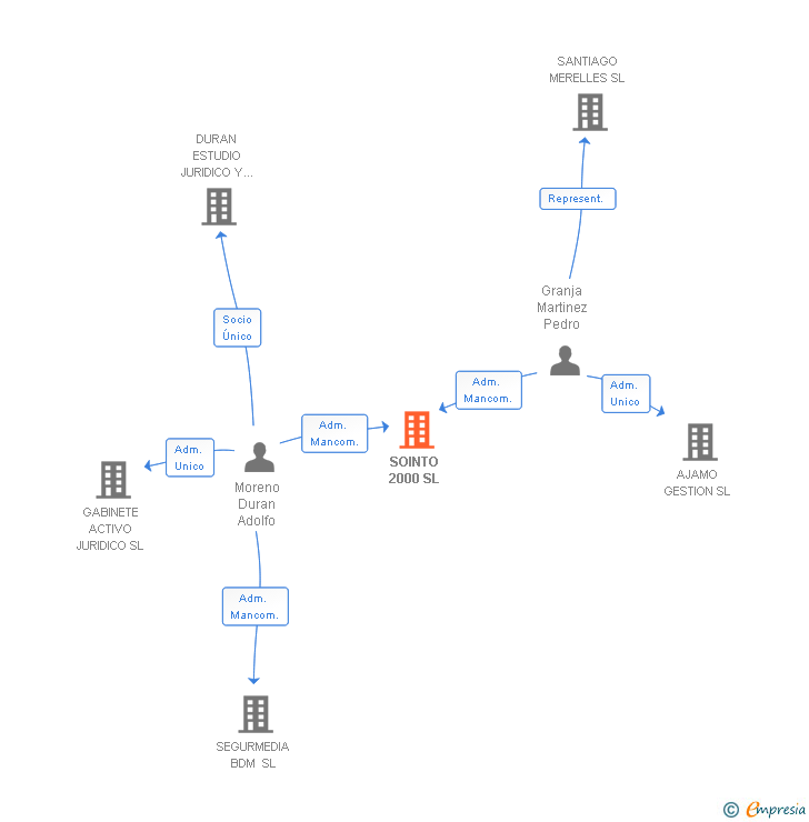 Vinculaciones societarias de SOINTO 2000 SL