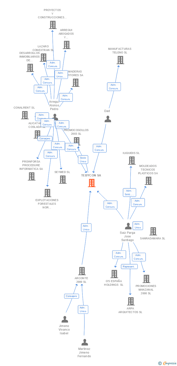 Vinculaciones societarias de TEBYCON SA