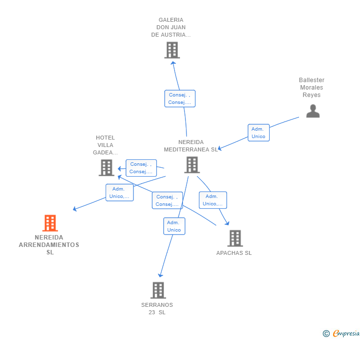 Vinculaciones societarias de NEREIDA ARRENDAMIENTOS SL