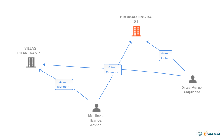 Vinculaciones societarias de PROMARTINGRA SL
