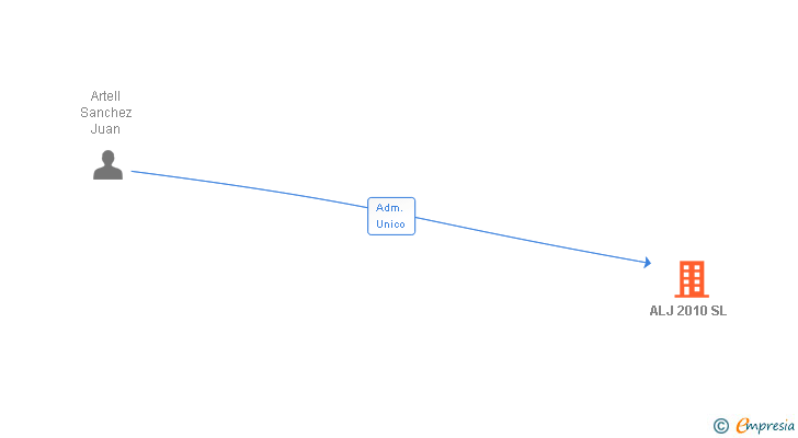 Vinculaciones societarias de ALJ 2010 SL