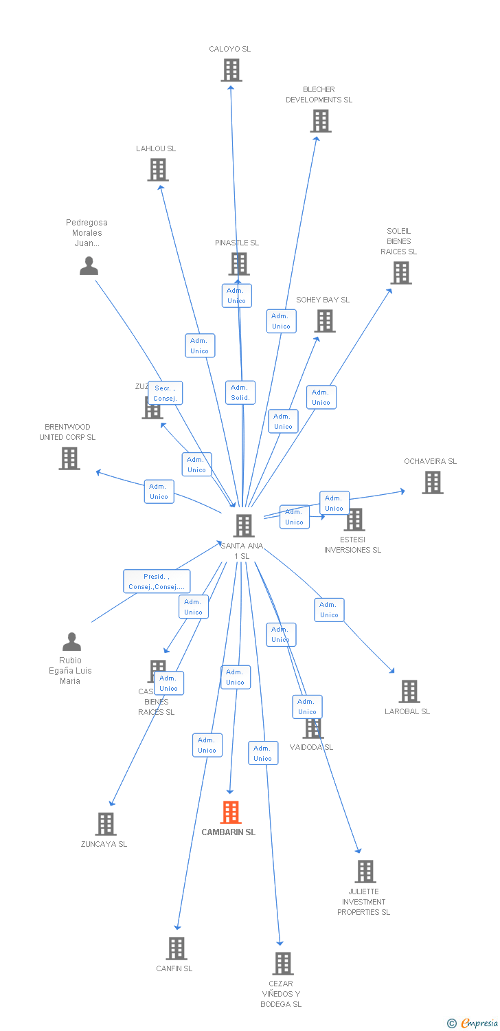 Vinculaciones societarias de CAMBARIN SL