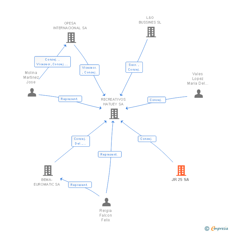 Vinculaciones societarias de JR 25 SA
