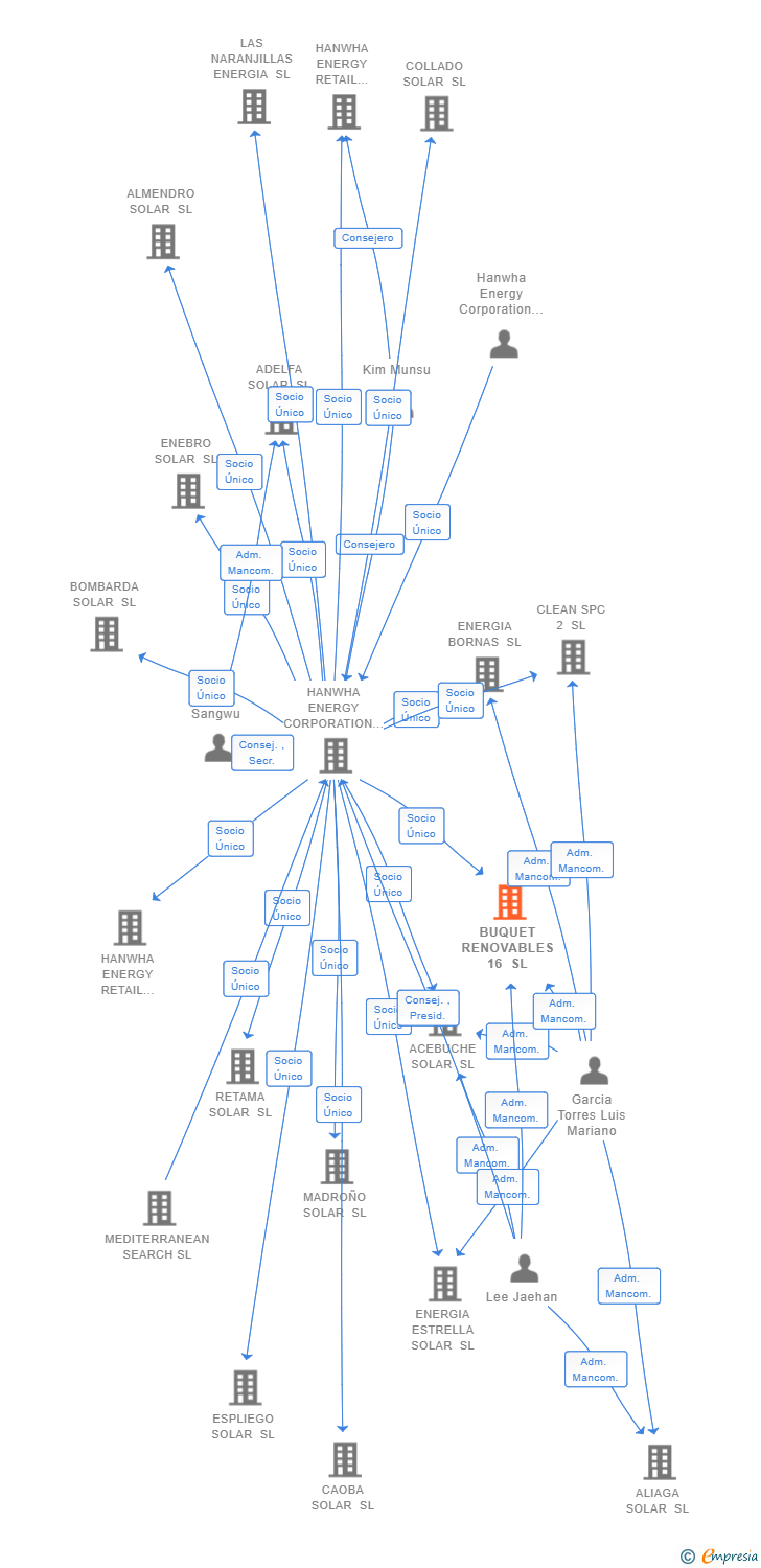 Vinculaciones societarias de BUQUET RENOVABLES 16 SL