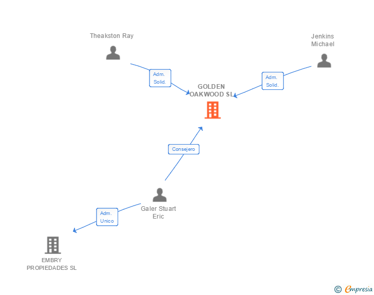 Vinculaciones societarias de GOLDEN OAKWOOD SL