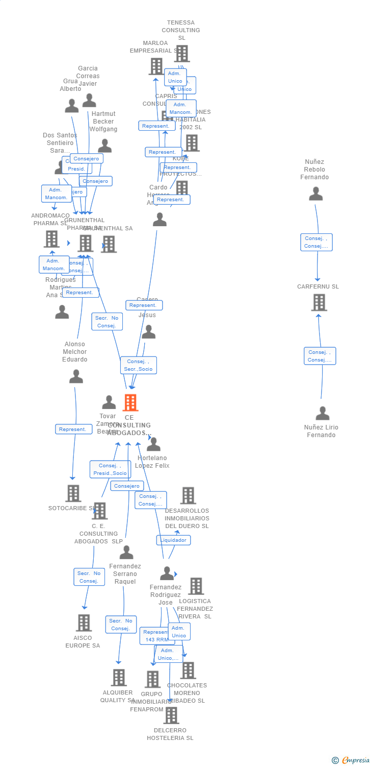 Vinculaciones societarias de CE CONSULTING ABOGADOS NORTE SLP