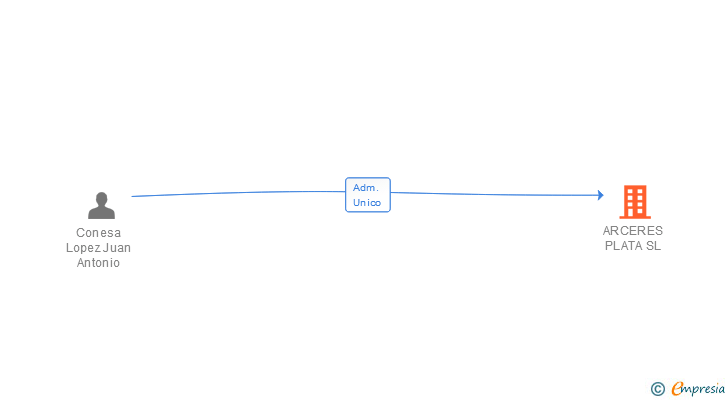 Vinculaciones societarias de ARCERES PLATA SL