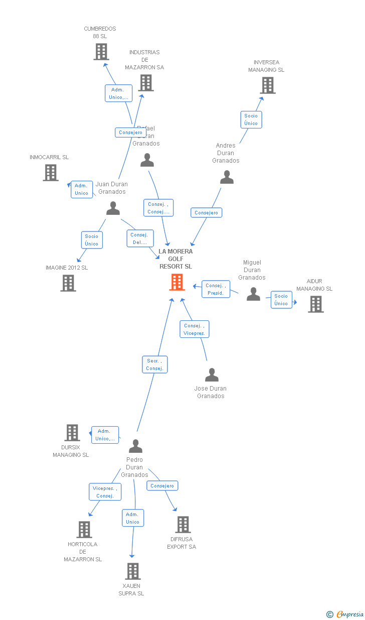 Vinculaciones societarias de LA MORERA GOLF RESORT SL