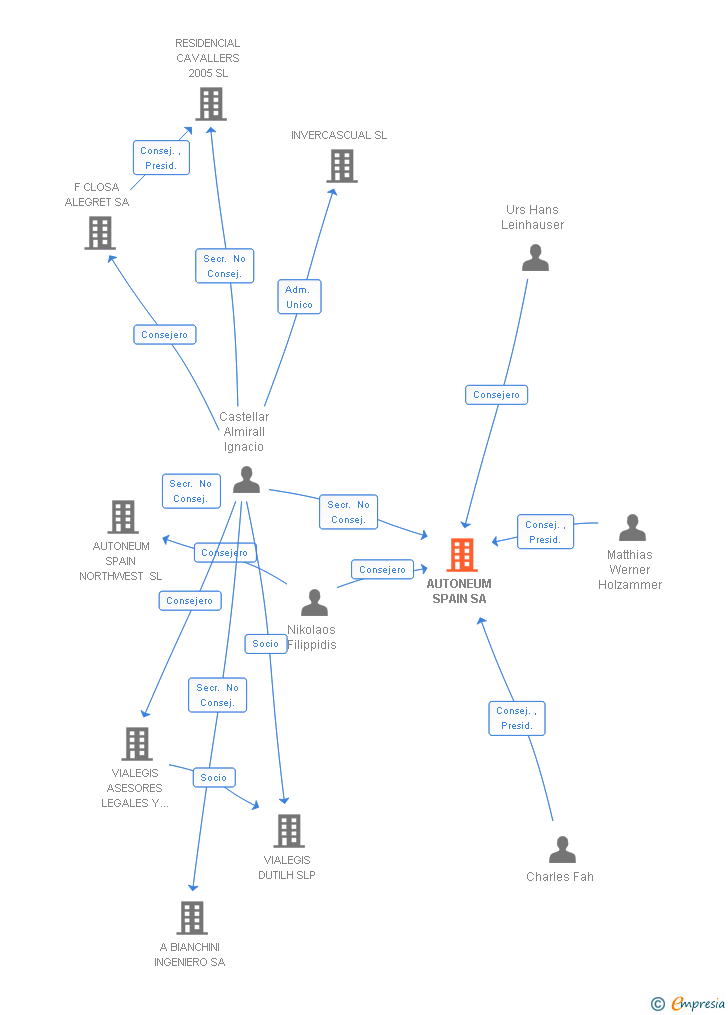 Vinculaciones societarias de AUTONEUM SPAIN SA