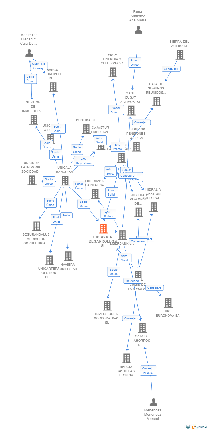 Vinculaciones societarias de ERCAVICA DESARROLLOS SL