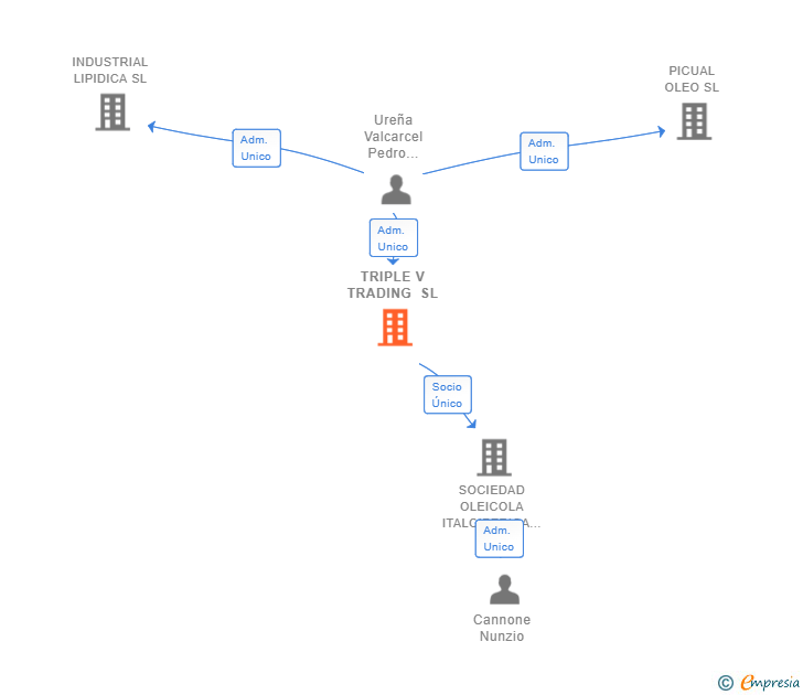 Vinculaciones societarias de TRIPLE V TRADING SL