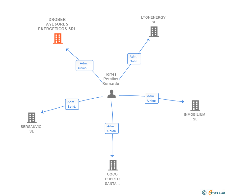 Vinculaciones societarias de DROBER ASESORES ENERGETICOS SRL