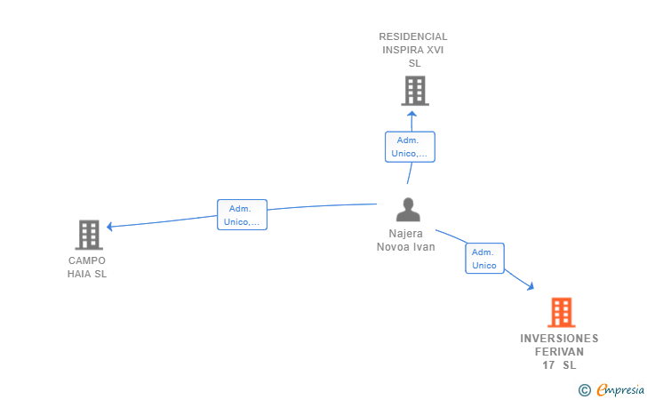 Vinculaciones societarias de INVERSIONES FERIVAN 17 SL
