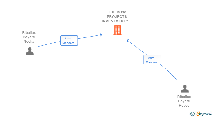 Vinculaciones societarias de THE ROW PROJECTS INVESTMENTS SL