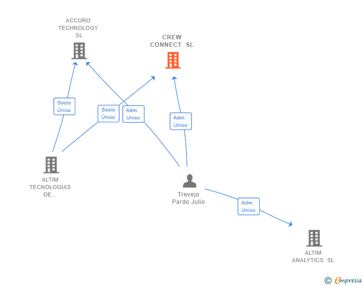 Vinculaciones societarias de CREW CONNECT SL