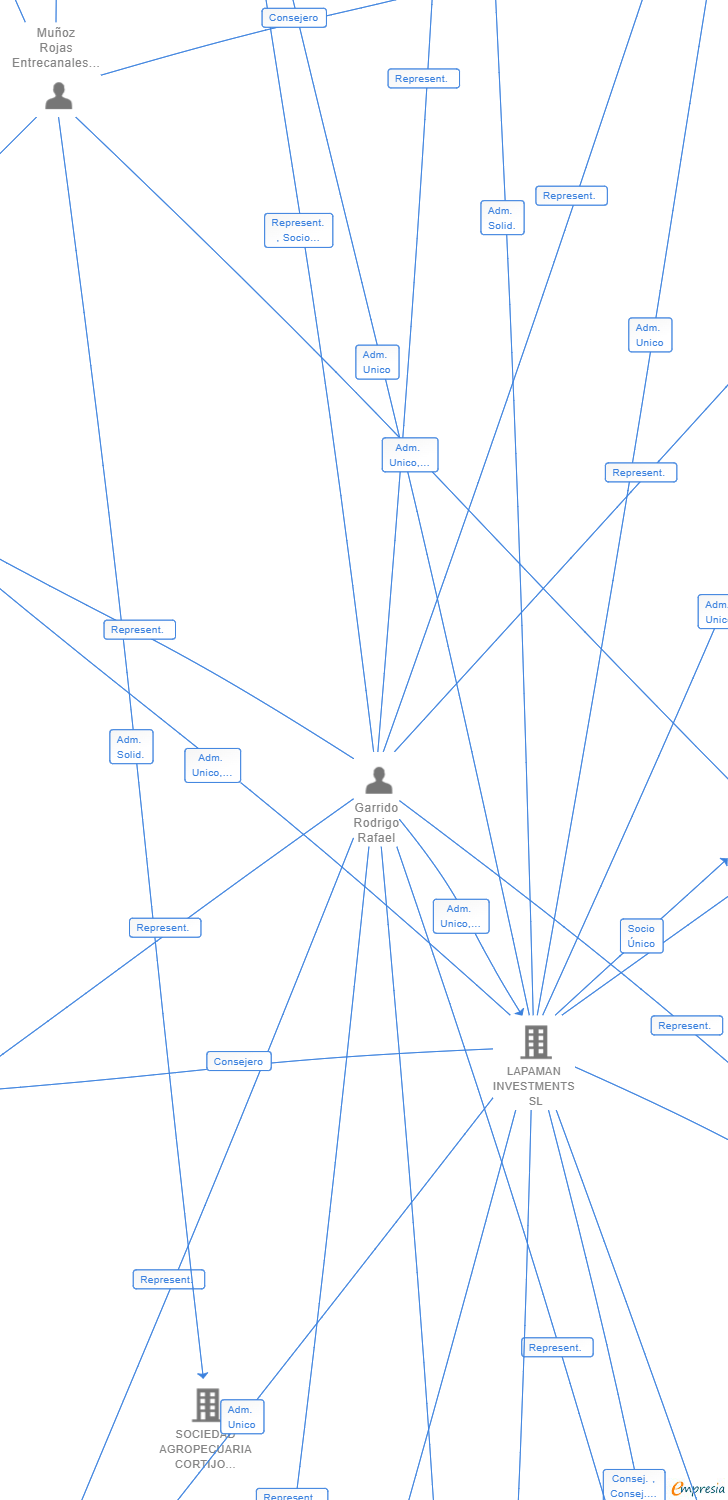 Vinculaciones societarias de KATLA HOMES SL