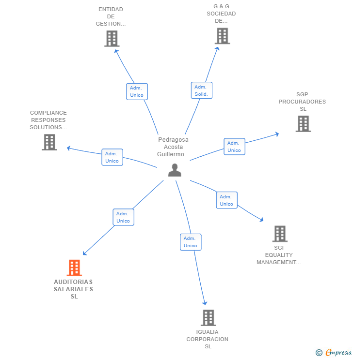 Vinculaciones societarias de AUDITORIAS SALARIALES SL