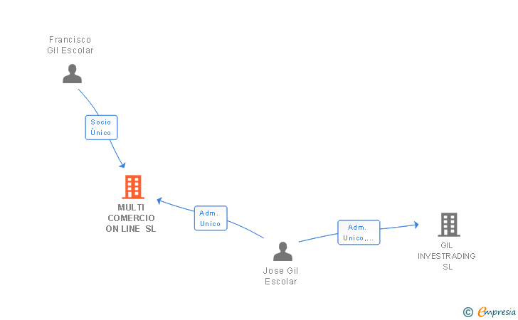 Vinculaciones societarias de MULTI COMERCIO ON LINE SL