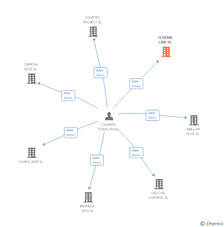 Vinculaciones societarias de FEVEMA LINK SL