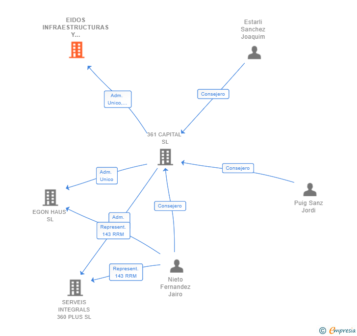 Vinculaciones societarias de EIDOS INFRAESTRUCTURAS Y CONSTRUCCIONES 2020 SL