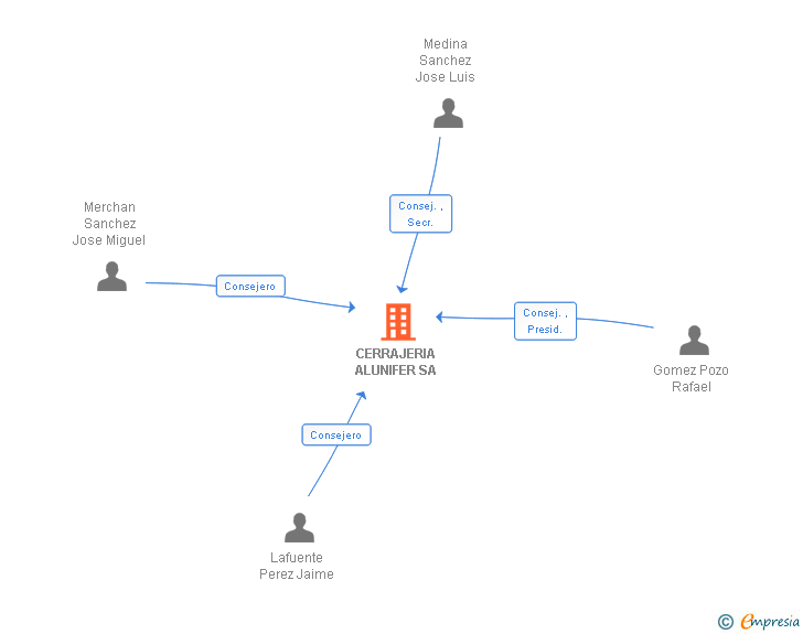 Vinculaciones societarias de CERRAJERIA ALUNIFER SA