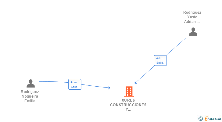 Vinculaciones societarias de XURES CONSTRUCCIONES Y REFORMAS SL