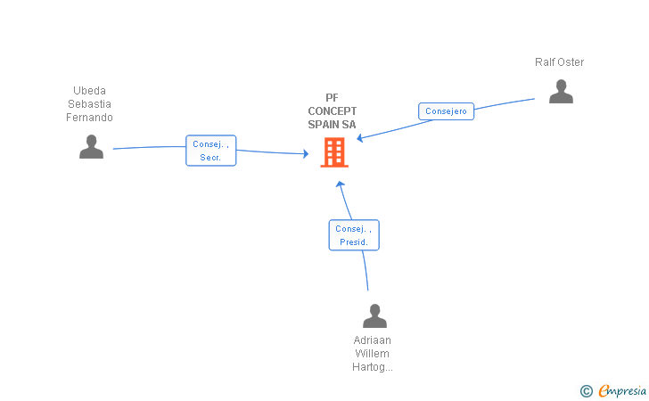 Vinculaciones societarias de PF CONCEPT SPAIN SA