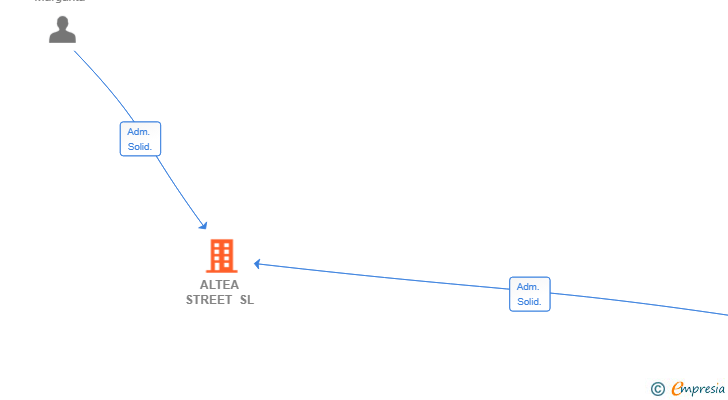Vinculaciones societarias de ALTEA STREET SL