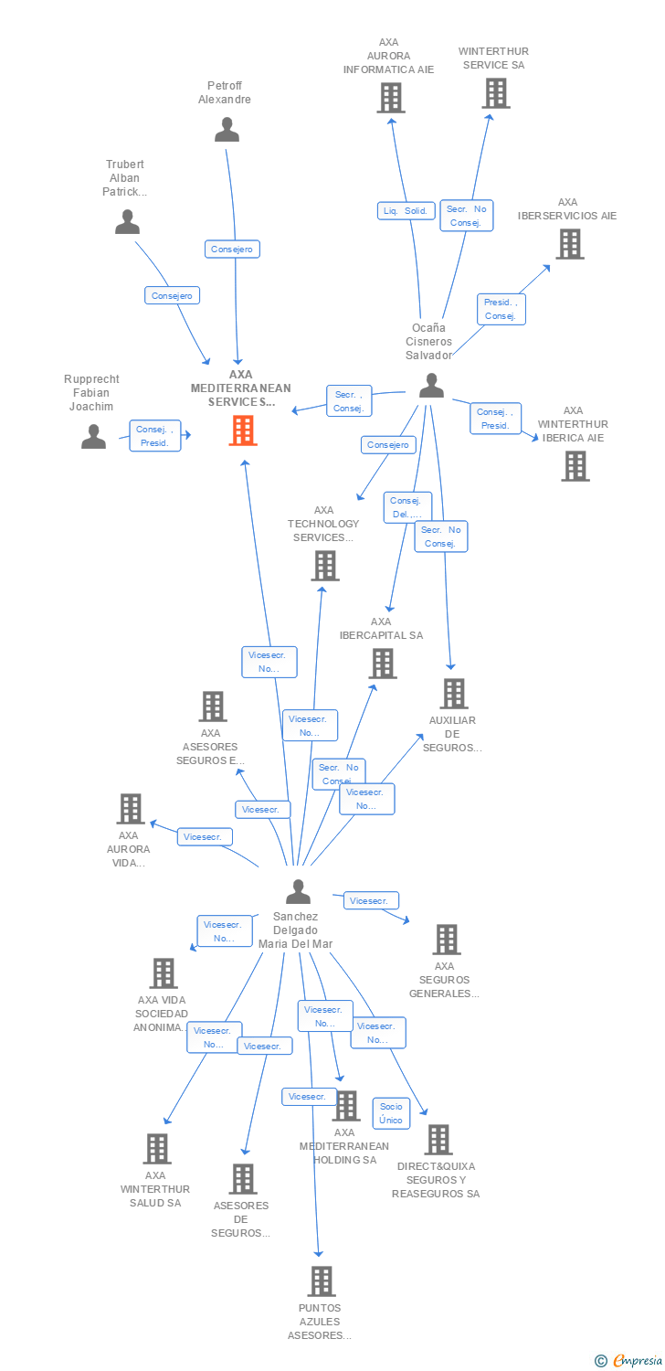 Vinculaciones societarias de AXA MEDITERRANEAN SERVICES AEIE