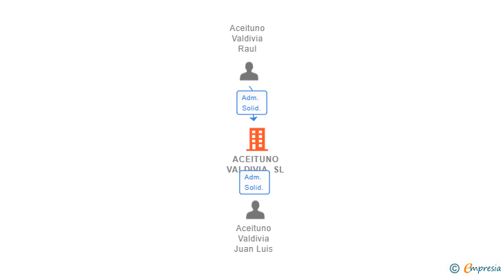 Vinculaciones societarias de ACEITUNO VALDIVIA SL