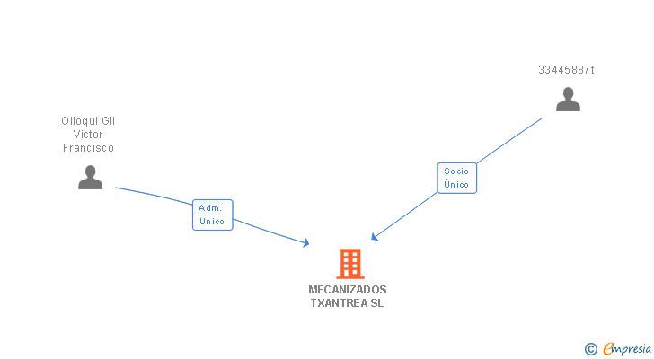 Vinculaciones societarias de MECANIZADOS TXANTREA SL