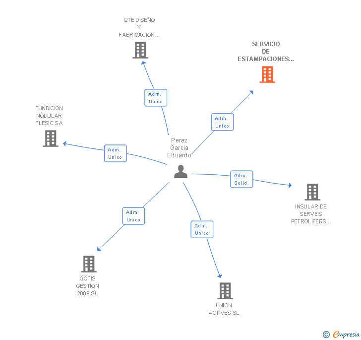 Vinculaciones societarias de SERVICIO DE ESTAMPACIONES DEL NORTE SAL