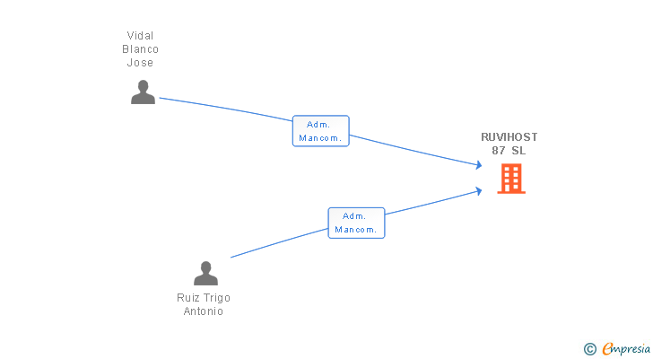 Vinculaciones societarias de RUVIHOST 87 SL