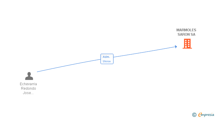 Vinculaciones societarias de MARMOLES SARON SA