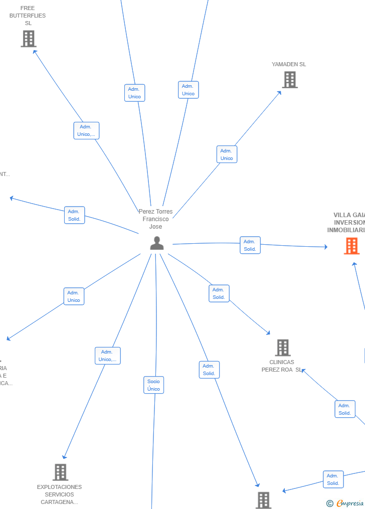 Vinculaciones societarias de VILLA GAIA INVERSION INMOBILIARIA SL