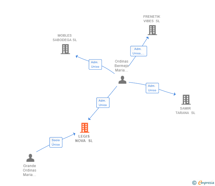 Vinculaciones societarias de LEGIS NOVA SL