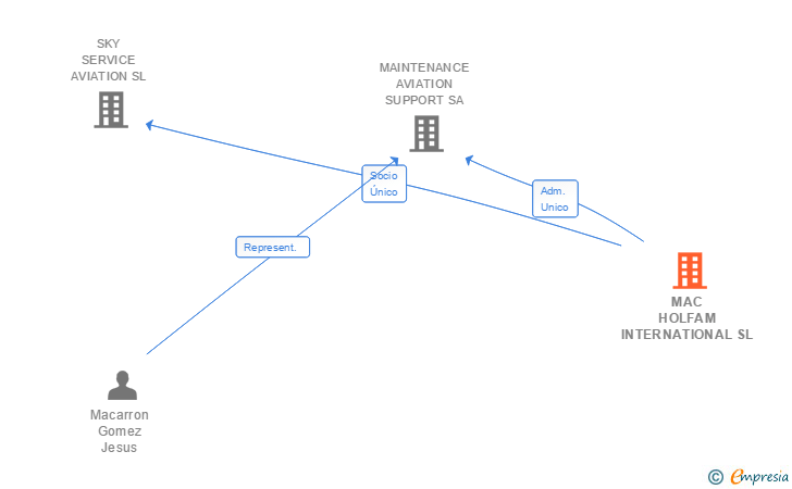 Vinculaciones societarias de MAC HOLFAM INTERNATIONAL SL