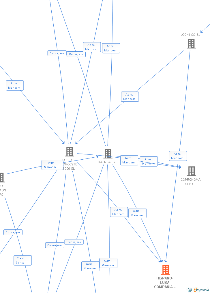 Vinculaciones societarias de HISPANO-LUSA COMPAÑIA TECNOLOGICA DE EDIFICACION SA