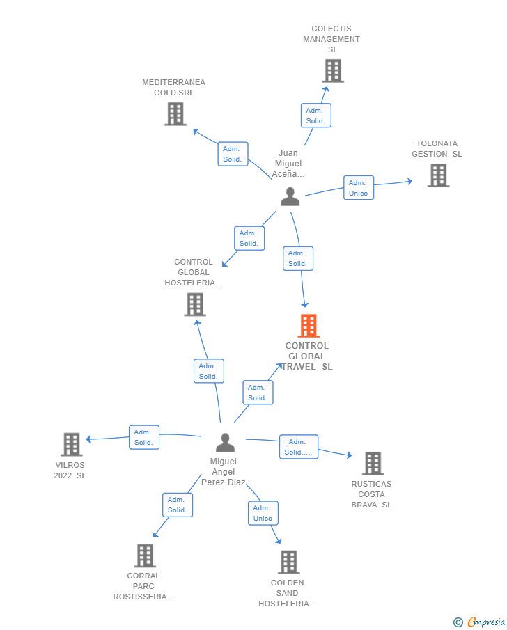 Vinculaciones societarias de CONTROL GLOBAL TRAVEL SL