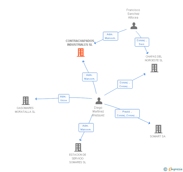 Vinculaciones societarias de CONTRACHAPADOS INDUSTRIALES SL