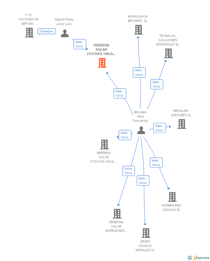 Vinculaciones societarias de HERRERA SOLAR FOTOVOLTAICA NUM. 36 SL